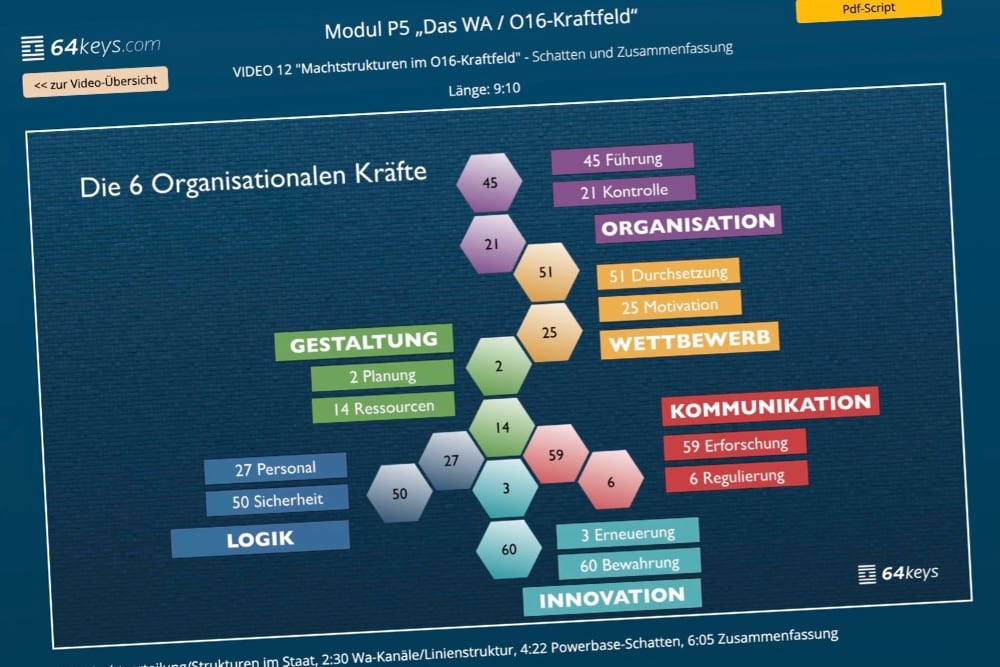 Human Design Kurs 64keys